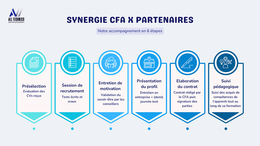 Etapes recrutement